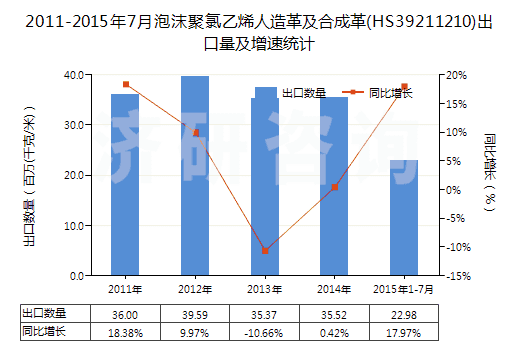 2011-2015年7月泡沫聚氯乙烯人造革及合成革(HS39211210)出口量及增速統(tǒng)計